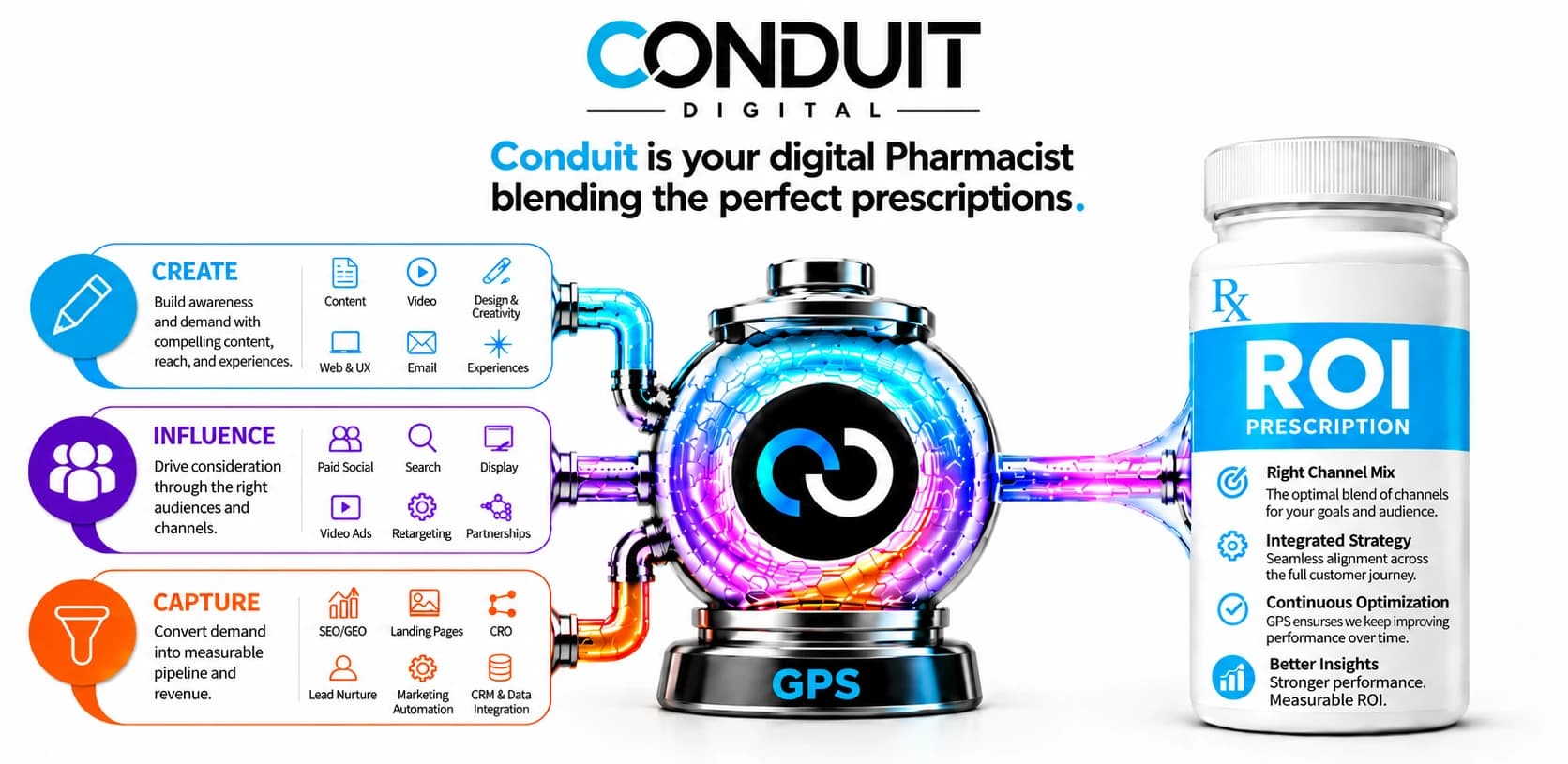 Conduit is your digital pharmacist blending the perfect prescriptions: Create, Influence and Capture tactics flow through GPS into an ROI prescription of the right channel mix, integrated strategy, continuous optimization and better insights